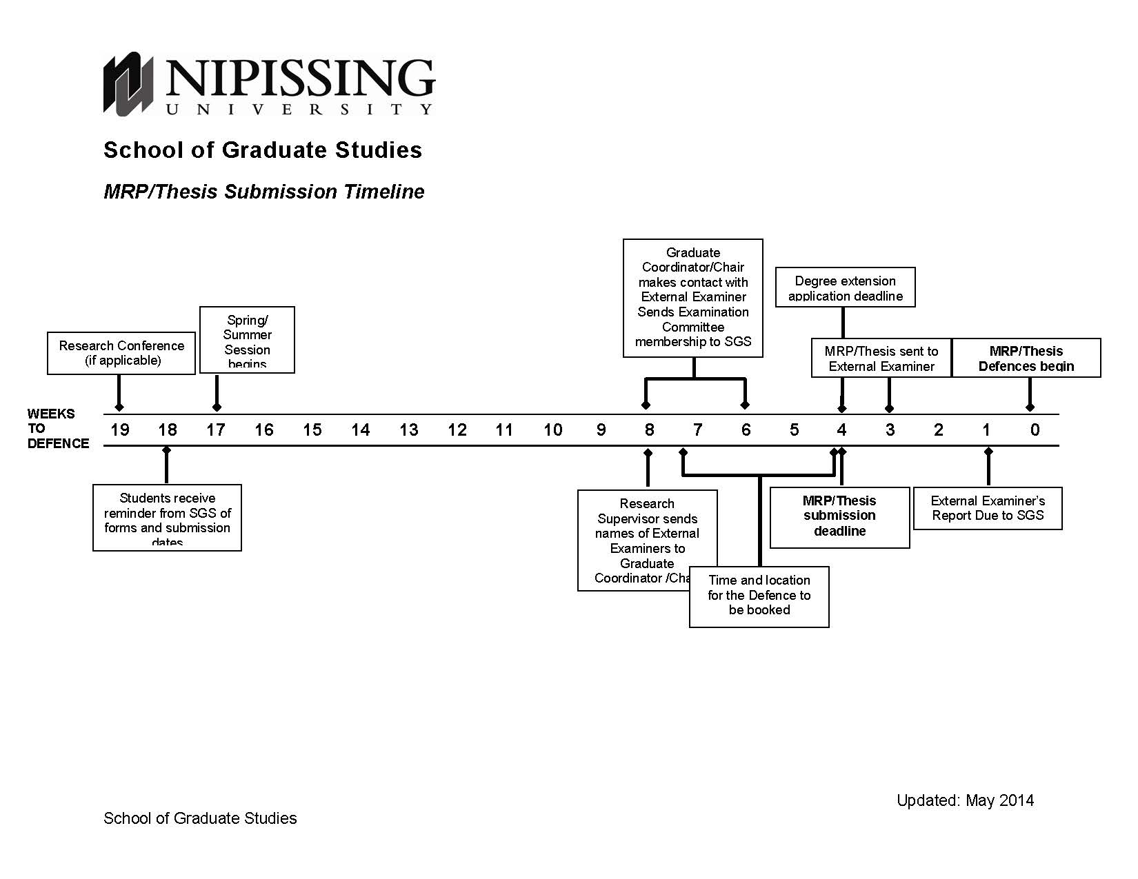 thesis submission timeline mcgill